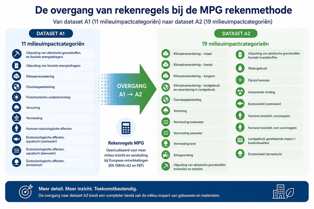 De MPG verandert