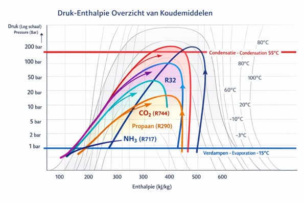 Natuurlijke koudemiddelen